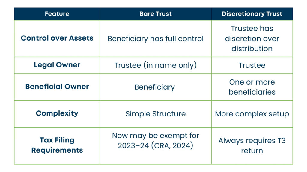 NCS CANADA - NCS Canada Bare Trust vs Discretionary Trust